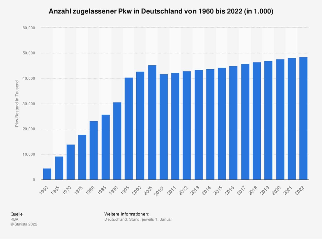 Autos: Zulassungen in Deutschland auf Rekordniveau