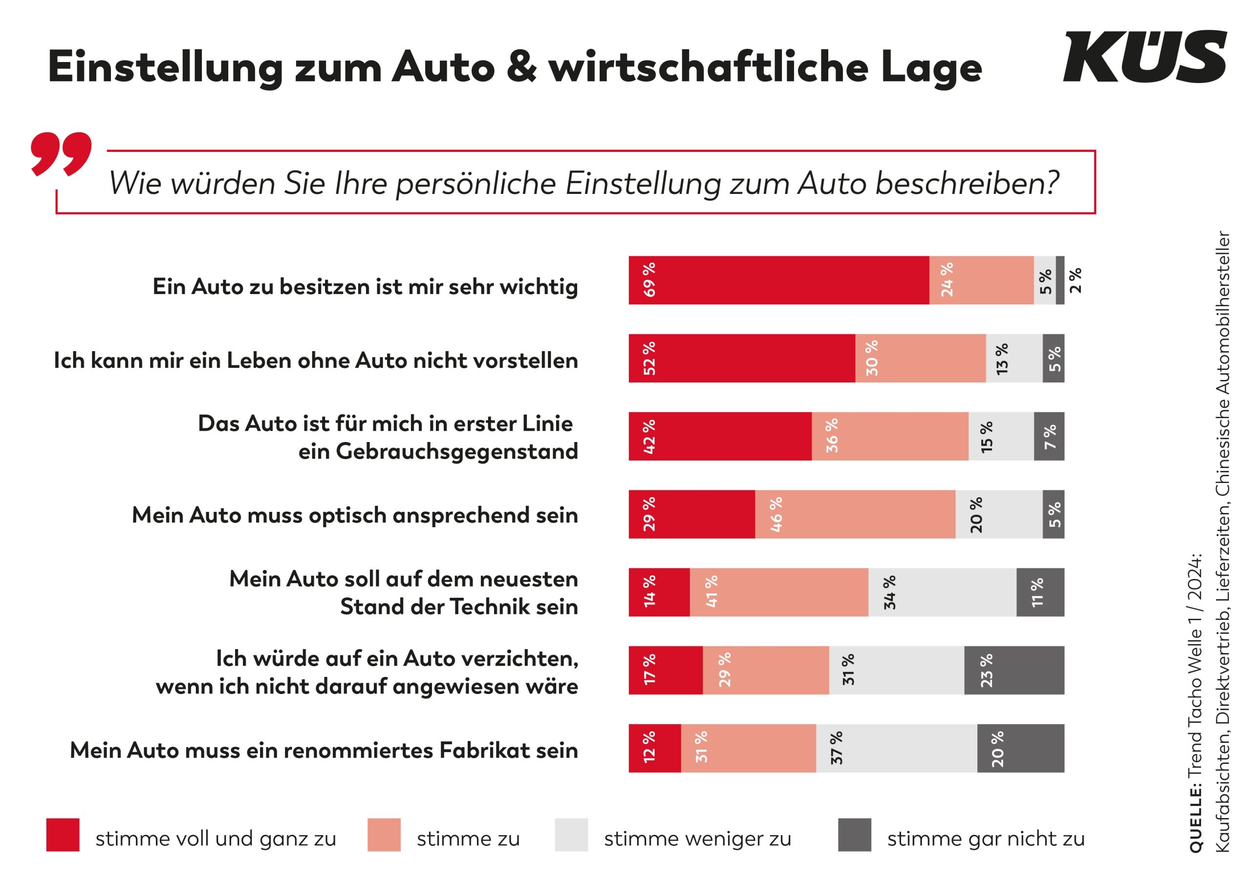 KÜS Trend-Tacho: Auto für Verbraucher unverändert wichtig